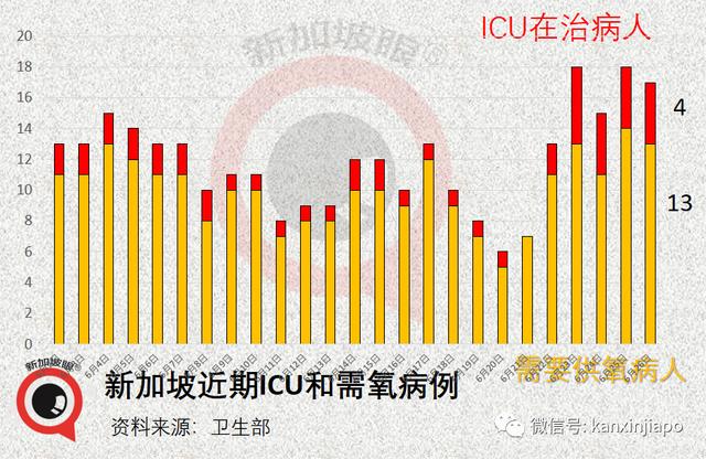 新加坡6天内再现死亡病例；军警护士医院员工确诊