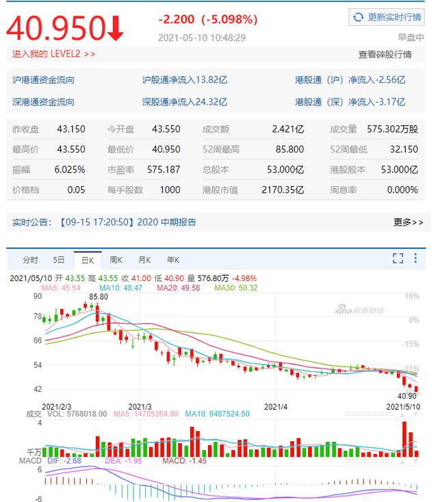 海底捞再跌5%，市值跌超2000亿港元冲上热搜，张勇让出新加坡首富