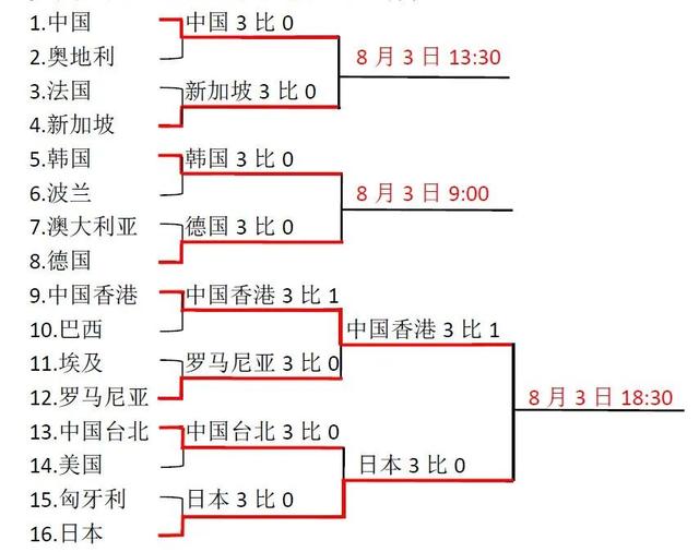 8月2日女团综述：冯天薇上演逆转，中国女队休战一天等来新加坡