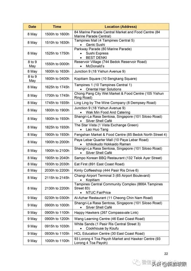 新发病例曾到这20处，主要于市中心及裕廊一带