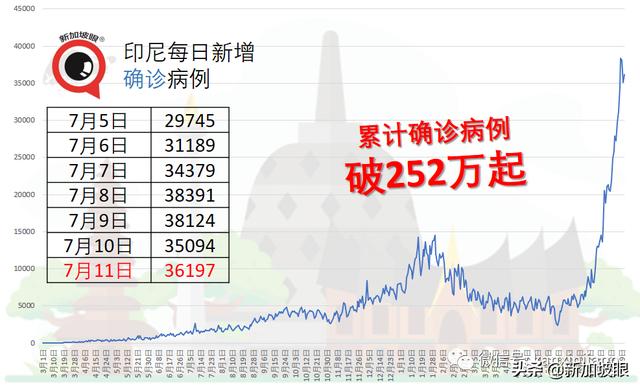 现有疫苗或保护不足，泰国、印尼准备打第三针