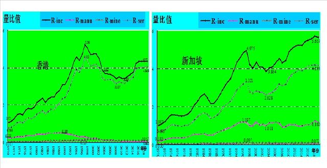 经济发展风格比较与格局展望(十)香港和新加坡发展风格有差别吗