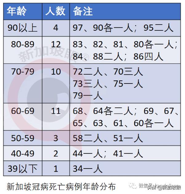 新加坡解封后或日增数百例，重症和死亡将增多