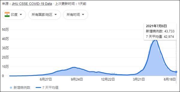 印尼日增确诊3.1万创新高，部长称“最坏情况下”可能向新加坡中国等求助