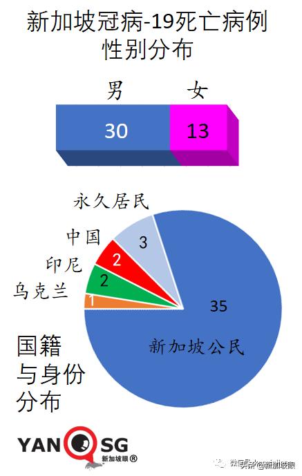 新加坡解封后或日增数百例，重症和死亡将增多