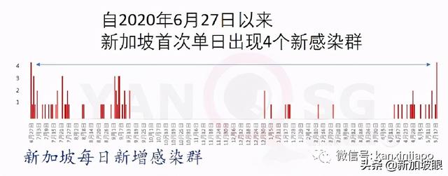 新加坡一年来首次日增4个感染群；师生感染圈继续扩大