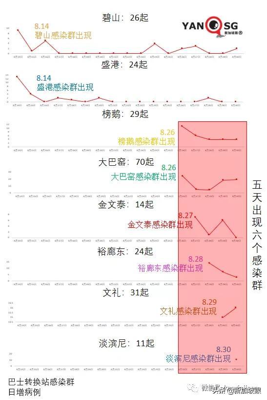 5天6個公交感染群，專家分析原因；新加坡疫苗過剩？