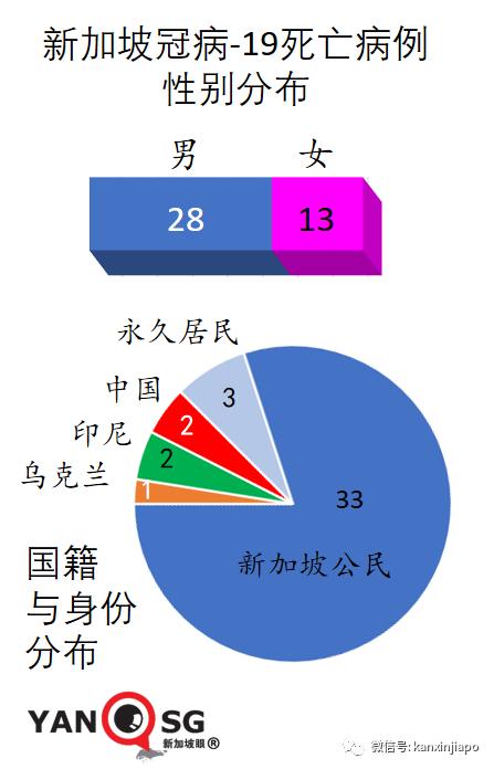 5天4人病逝；新加坡解封新常态：小病居家、隔离期缩短、边境重开…….