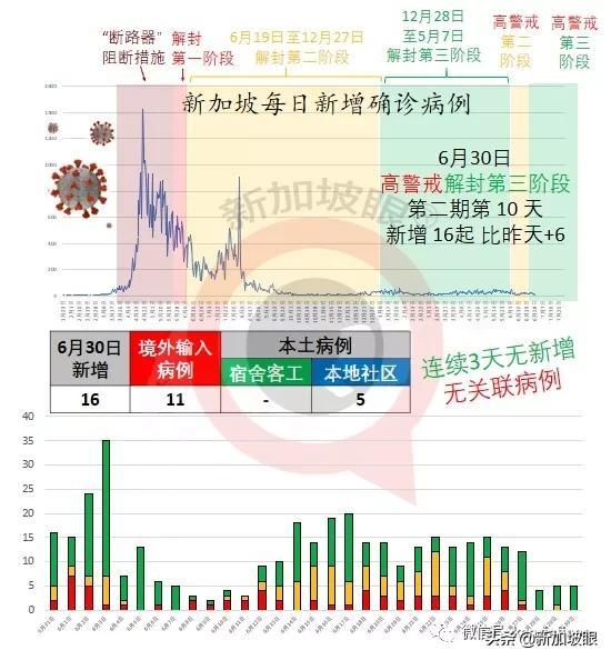 新加坡“三步走”迈向新常态；广东旅客入境新加坡将无需隔离7天