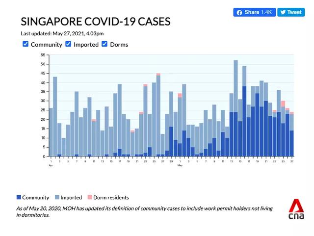 新加坡今日新增24例！收紧入境政策！无阴性证明或无法入境
