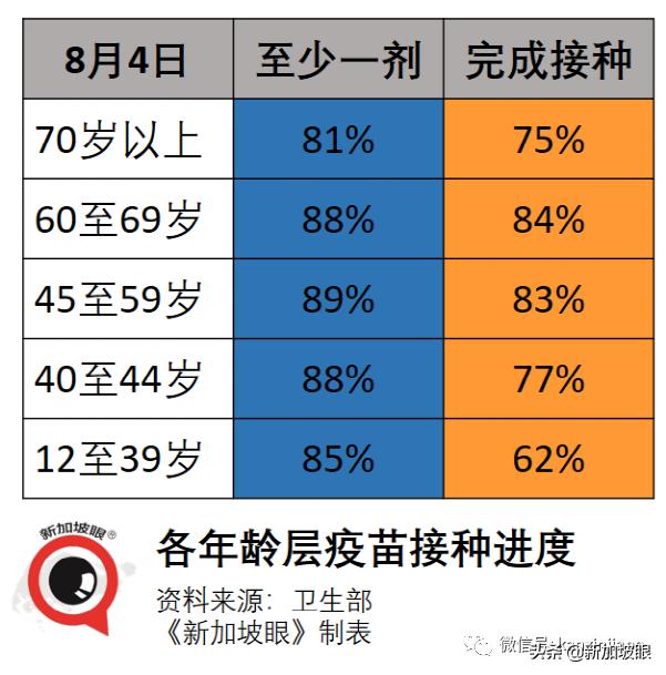 新加坡下周二恢复堂食，完成接种可5人聚餐！科兴、国药也算