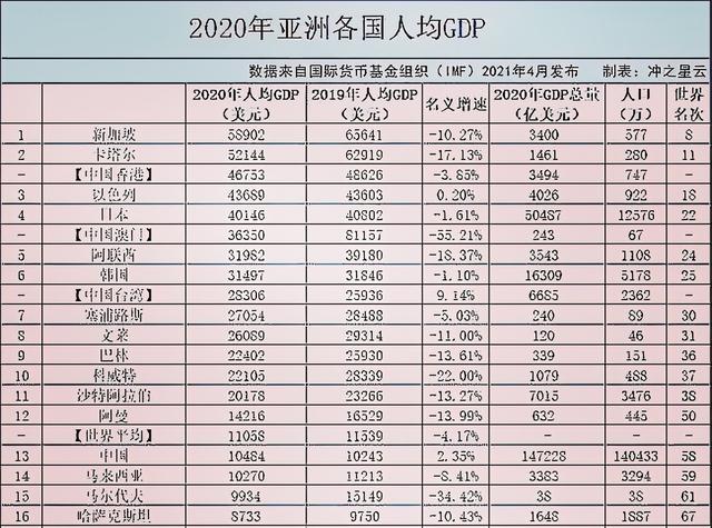 亚洲人均GDP出炉：新加坡第1，日本第4，越南第29，中国呢？