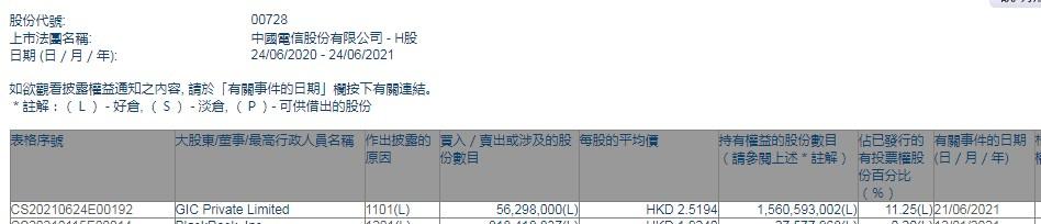 新加坡政府投资有限公司增持中国电信(00728)5629.8万股，每股作价约2.52港元