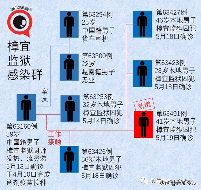 组屋首次强制全体检测，前线最新照片！近期感染群有惊人共同性