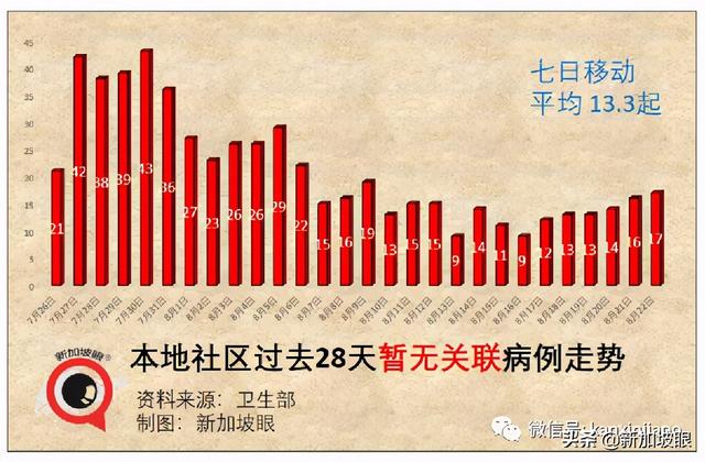 新加坡一天出现2起死亡病例；居家休养、隔离将成新常态