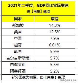 二季度GDP增速：美国为12.5%，新加坡14.3%，中国7.9%，韩国5.9%