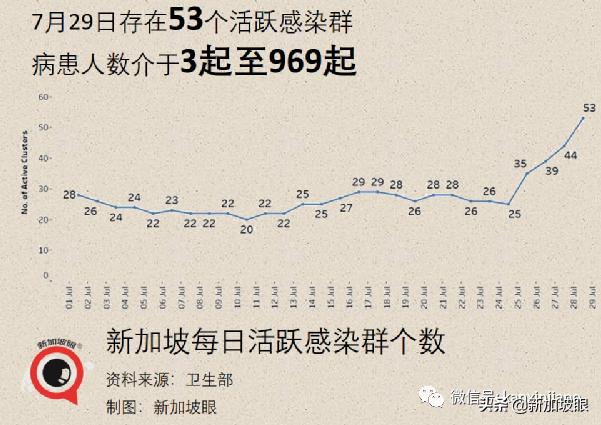 新加坡激增10个感染群！榜鹅小学感染群增至12人