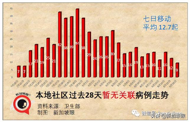 开放！入境有望免隔离；新加坡出现第三个客工宿舍感染群