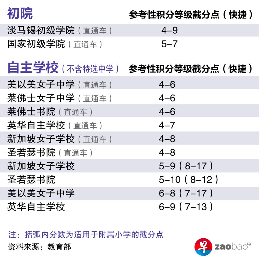 新加坡小六会考今年采用新的积分等级，教育部公布各中学截分点