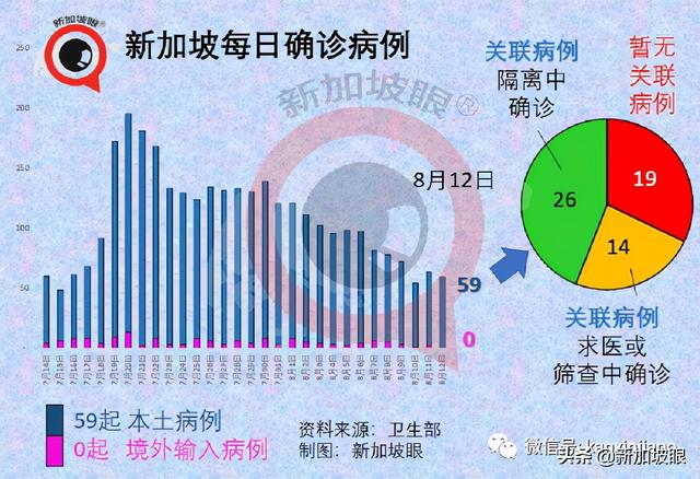 新加坡放宽外劳准证限制；连续两天出现幼儿园感染群