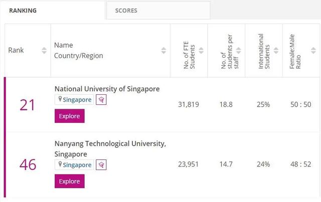 2022年THE世界大學排名發布！新加坡國大、南大排名穩居亞洲前10