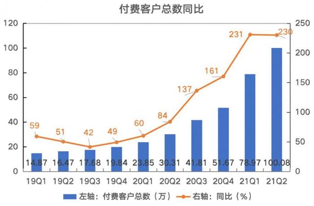 拆财报丨富途证券付费客户破百万，新加坡市场贡献近一半净增长