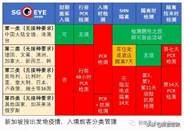 今增241 | 新加坡收紧边境，唯独中国旅居史的不受影响