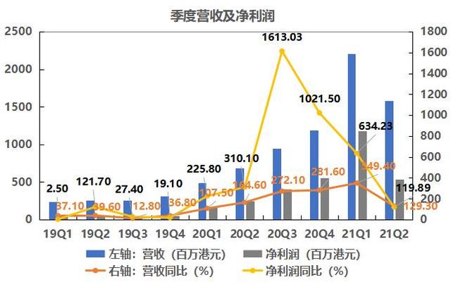 拆财报丨富途证券付费客户破百万，新加坡市场贡献近一半净增长