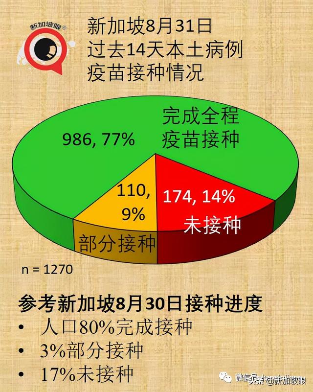 今增180 | 新加坡第三波社區疫情峰值未到 無關聯病例日增500不意外