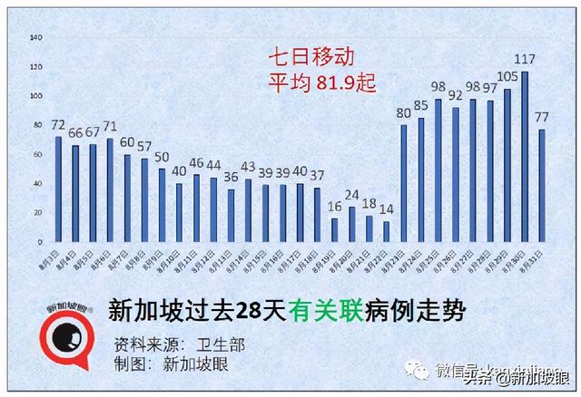 今增180 | 新加坡第三波社区疫情峰值未到 无关联病例日增500不意外