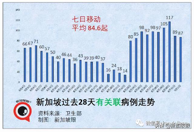 新加坡巴士感染群已有284名员工确诊，当局说没构成重大影响