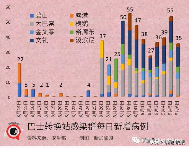 激增332，确诊和无关联病例双新高 | 新加坡四周后或日增2000