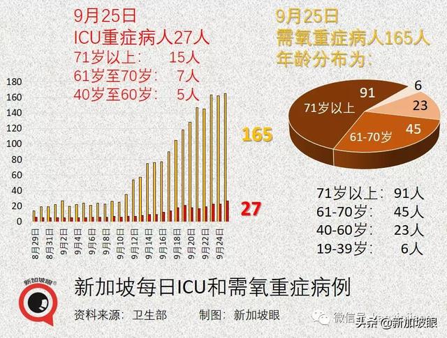 大增1939起，新加坡三天内两次创新高，本月底会破10万起吗？