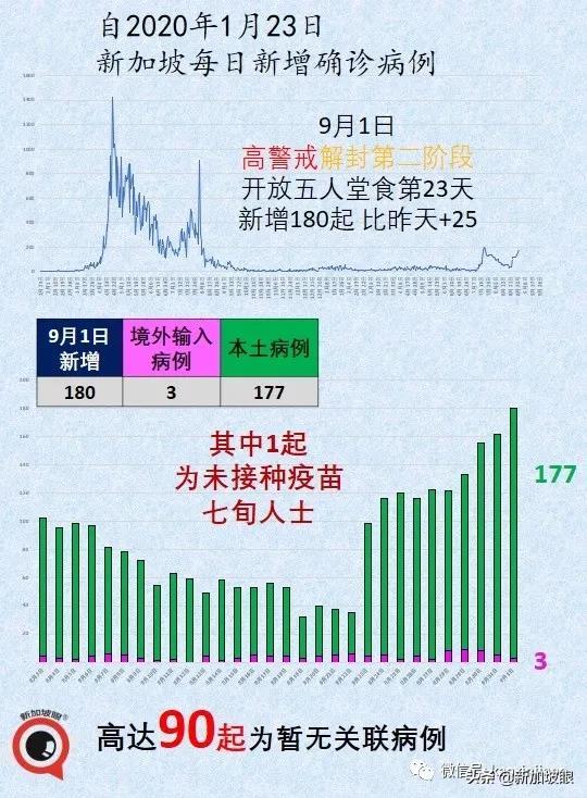 今增180 | 新加坡第三波社區疫情峰值未到 無關聯病例日增500不意外