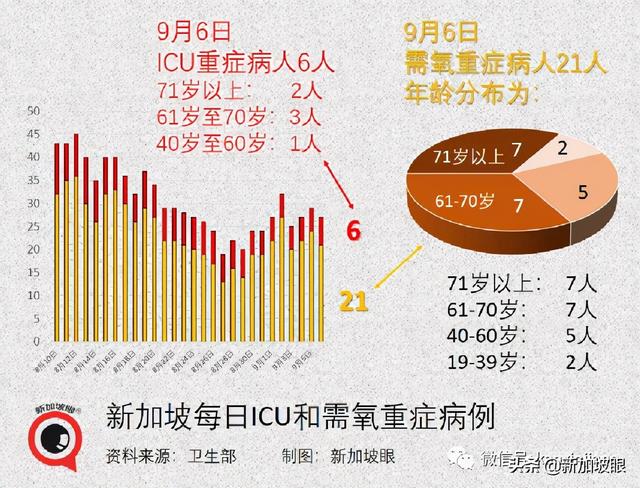 激增332，确诊和无关联病例双新高 | 新加坡四周后或日增2000