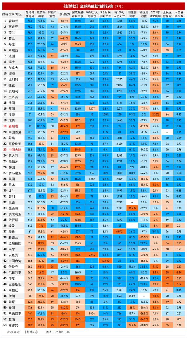 全球抗疫排行榜，新加坡滑落至第19位