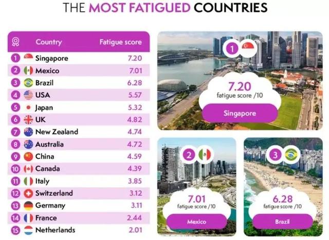 英国公司发布全球疲劳指数排名，新加坡成全球最疲劳国家