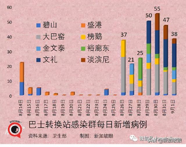 新加坡巴士感染群已有284名员工确诊，当局说没构成重大影响