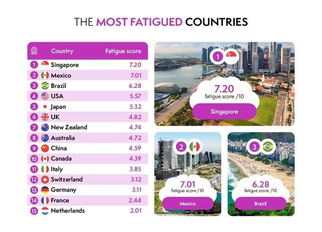 全球疲勞指數新鮮出爐：新加坡第一，中國第九