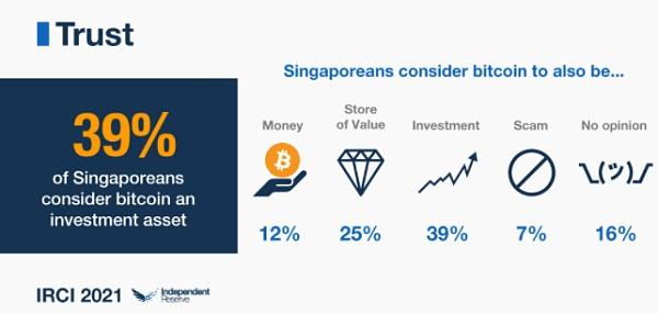 5大觀點：新加坡正在成爲“亞洲區塊鏈中心”