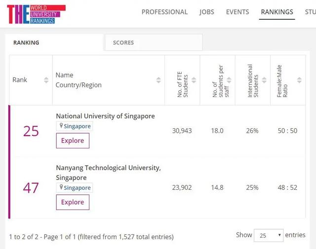 2022年THE世界大學排名發布！新加坡國大、南大排名穩居亞洲前10