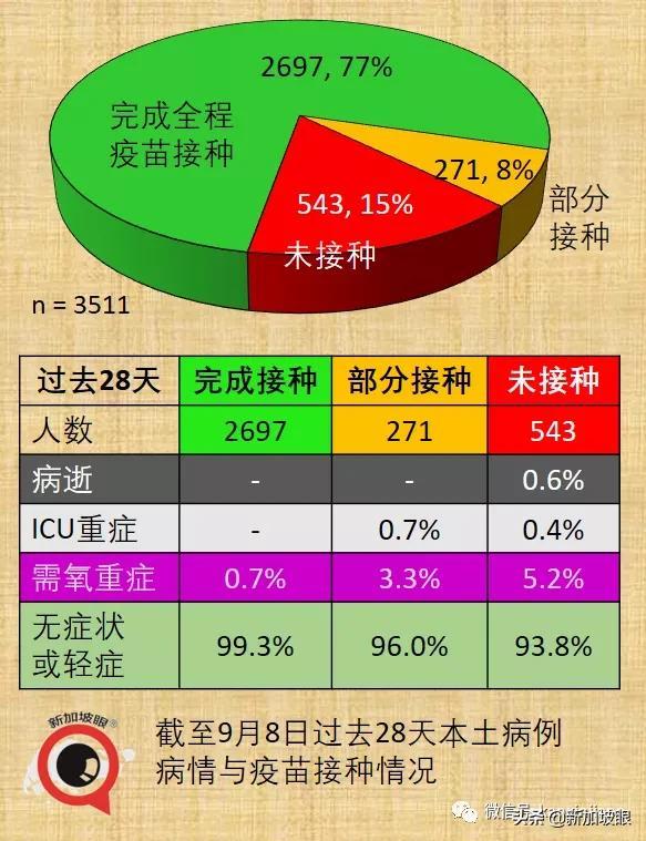 大增457 | 新加坡衛生部：走向共存，不再重點通報無關聯病例