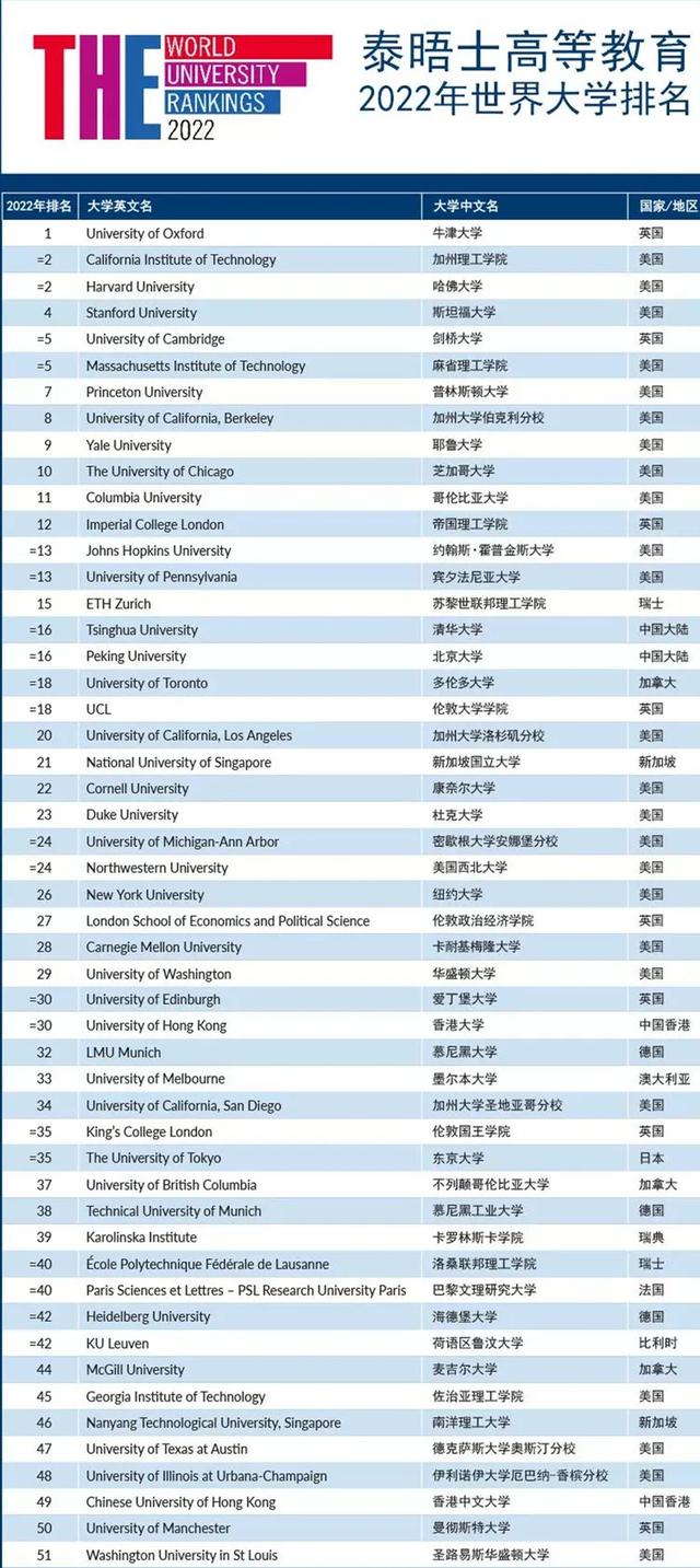 2022年THE世界大学排名发布！新加坡国大、南大排名稳居亚洲前10