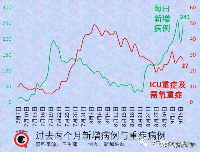 激增332，确诊和无关联病例双新高 | 新加坡四周后或日增2000