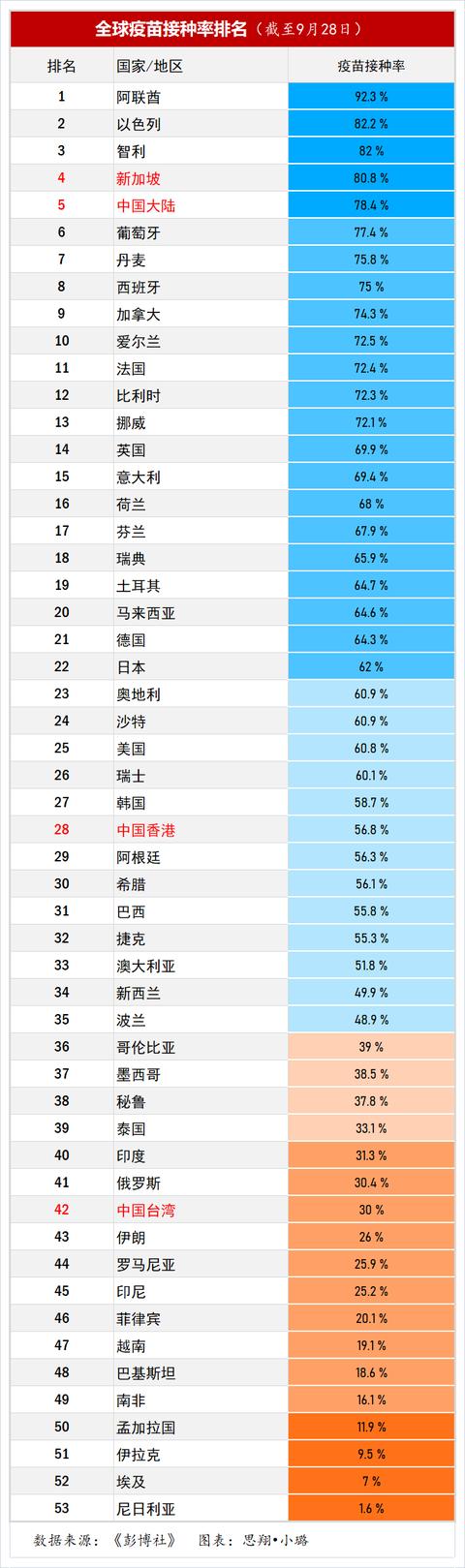 全球抗疫排行榜，新加坡滑落至第19位