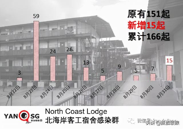 今增180 | 新加坡第三波社区疫情峰值未到 无关联病例日增500不意外