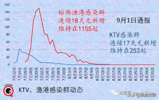 新加坡巴士感染群已有284名员工确诊，当局说没构成重大影响