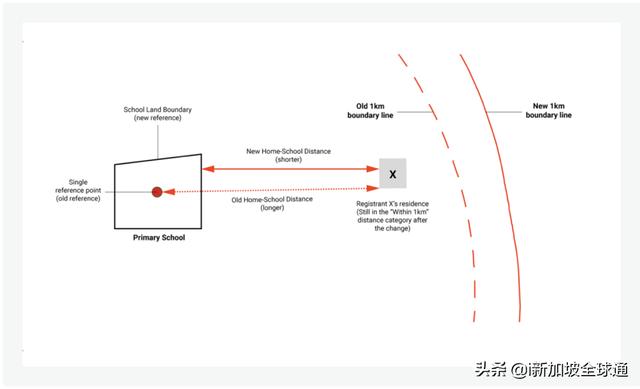 「注意」在新加坡，到底要不要买学区房