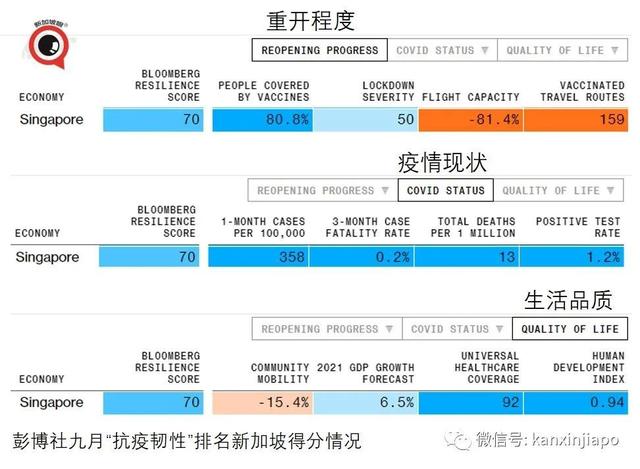 新加坡“抗疫韧性”排名大跌；冠病口服药最快年内问世