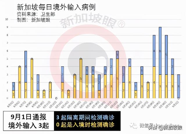 新加坡巴士感染群已有284名员工确诊，当局说没构成重大影响